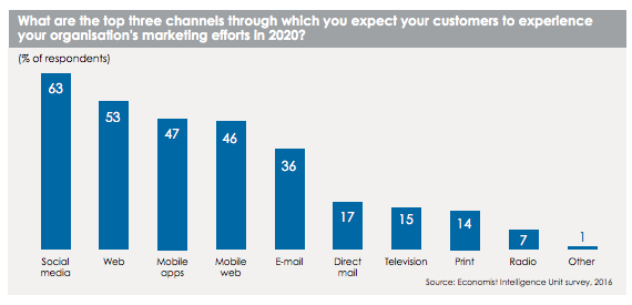 Customer's to experience your marketing efforts
