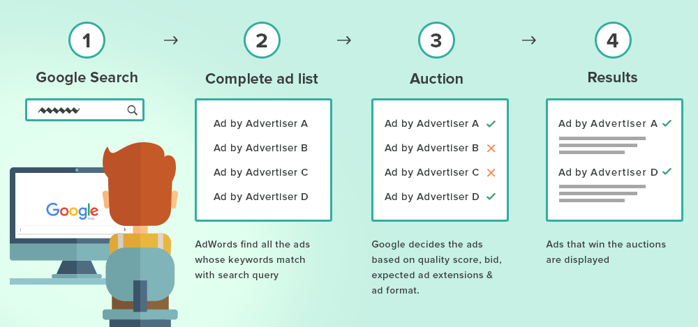 The importance of Google Ads in today's marketing scenario and what it exactly is.