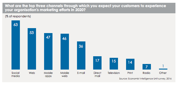 What does the future of digital marketing look like?