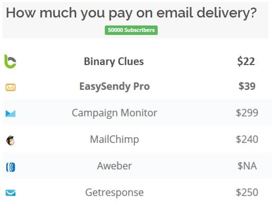 Which is the cheapest 'Pay As You Go' email marketing service?